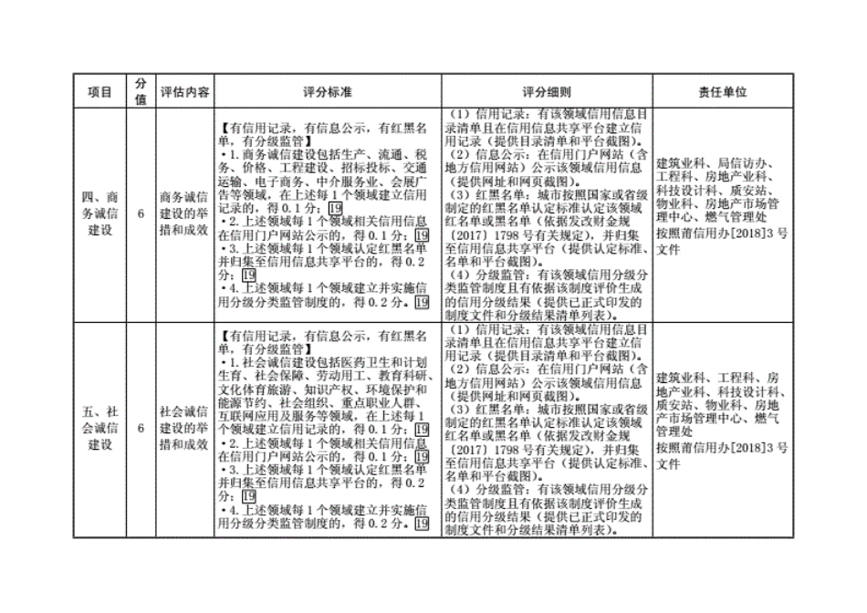 社会信用体系建设示范城市评价指标细则部分摘要考评版_第3页