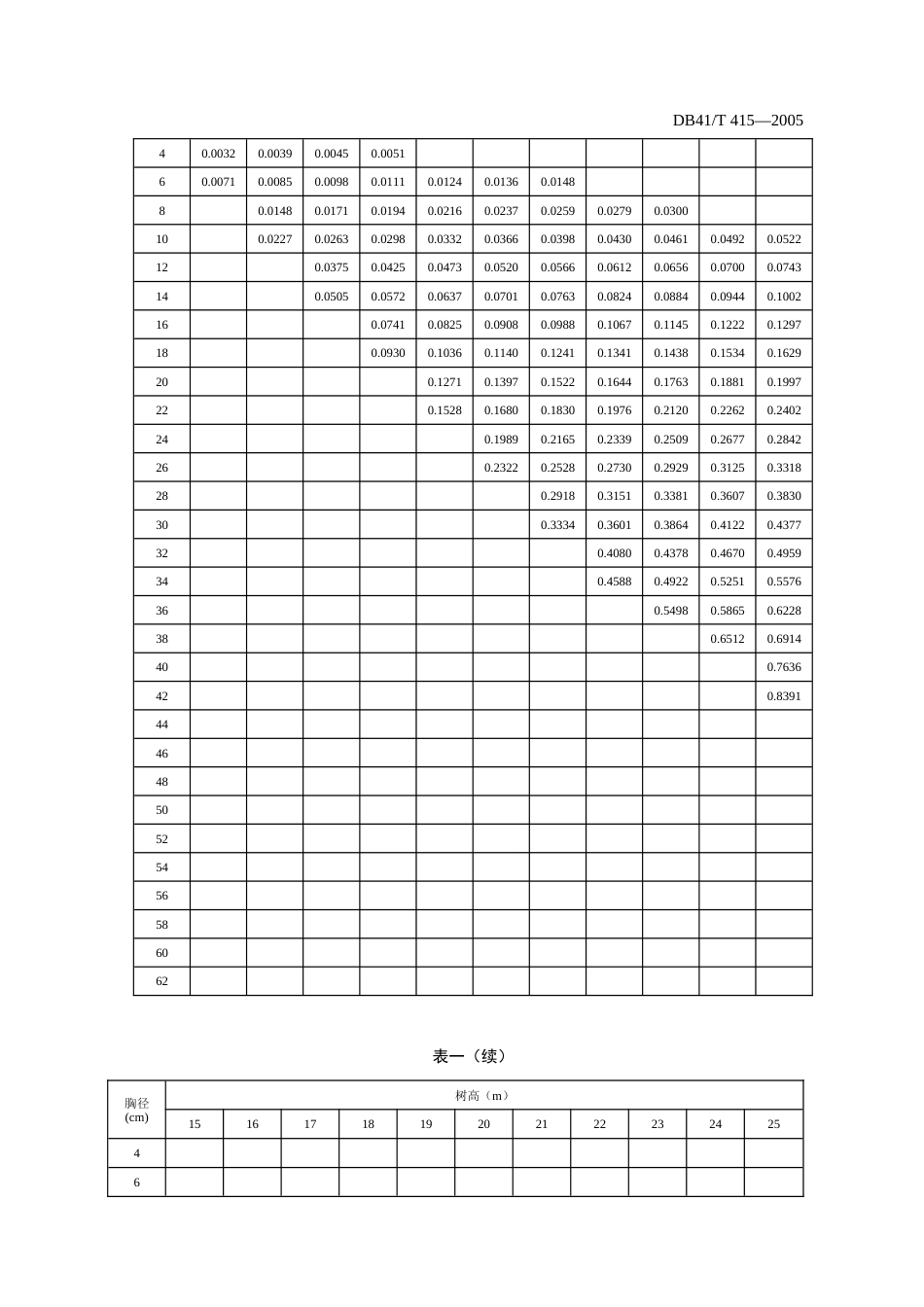 欧美杨立木材积及出材率表[19页]_第3页