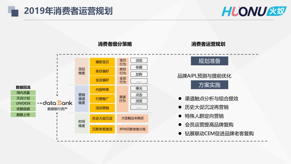 数据银行深度运营案例分享火奴_第3页