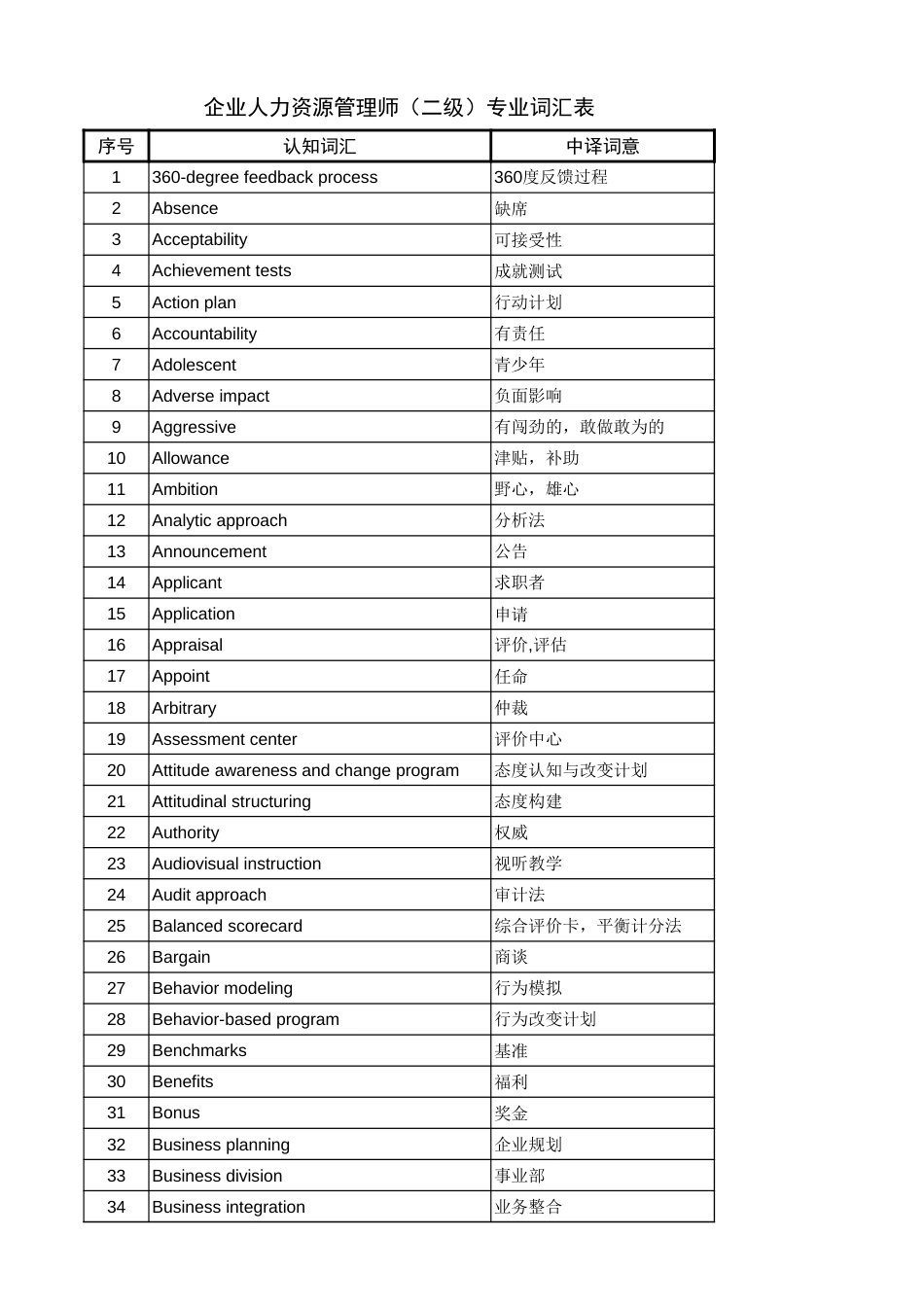 助理人力资源管理师英语词汇汇总音标[2页]_第1页