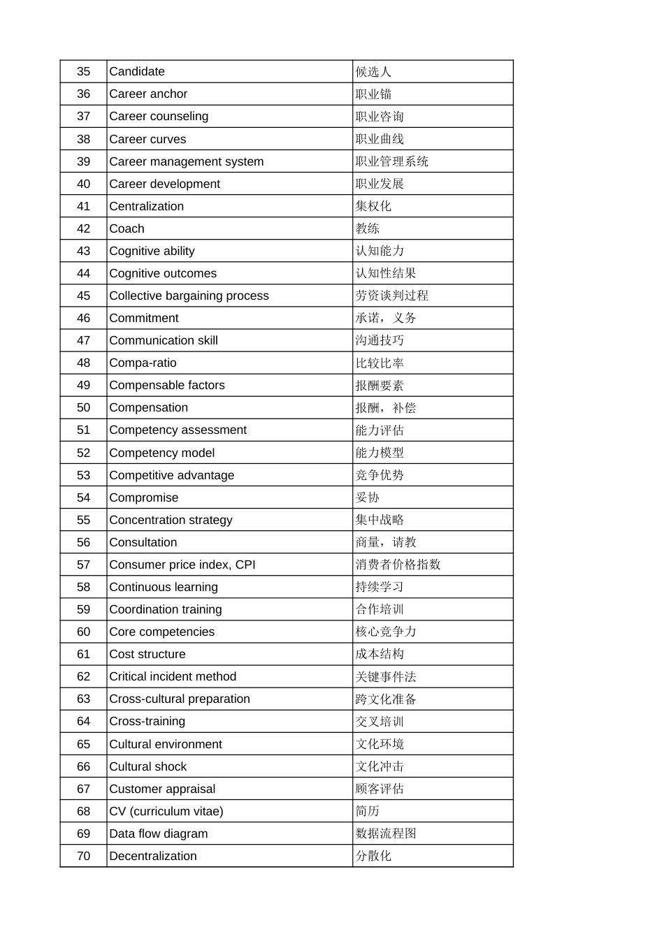 助理人力资源管理师英语词汇汇总音标[2页]_第2页