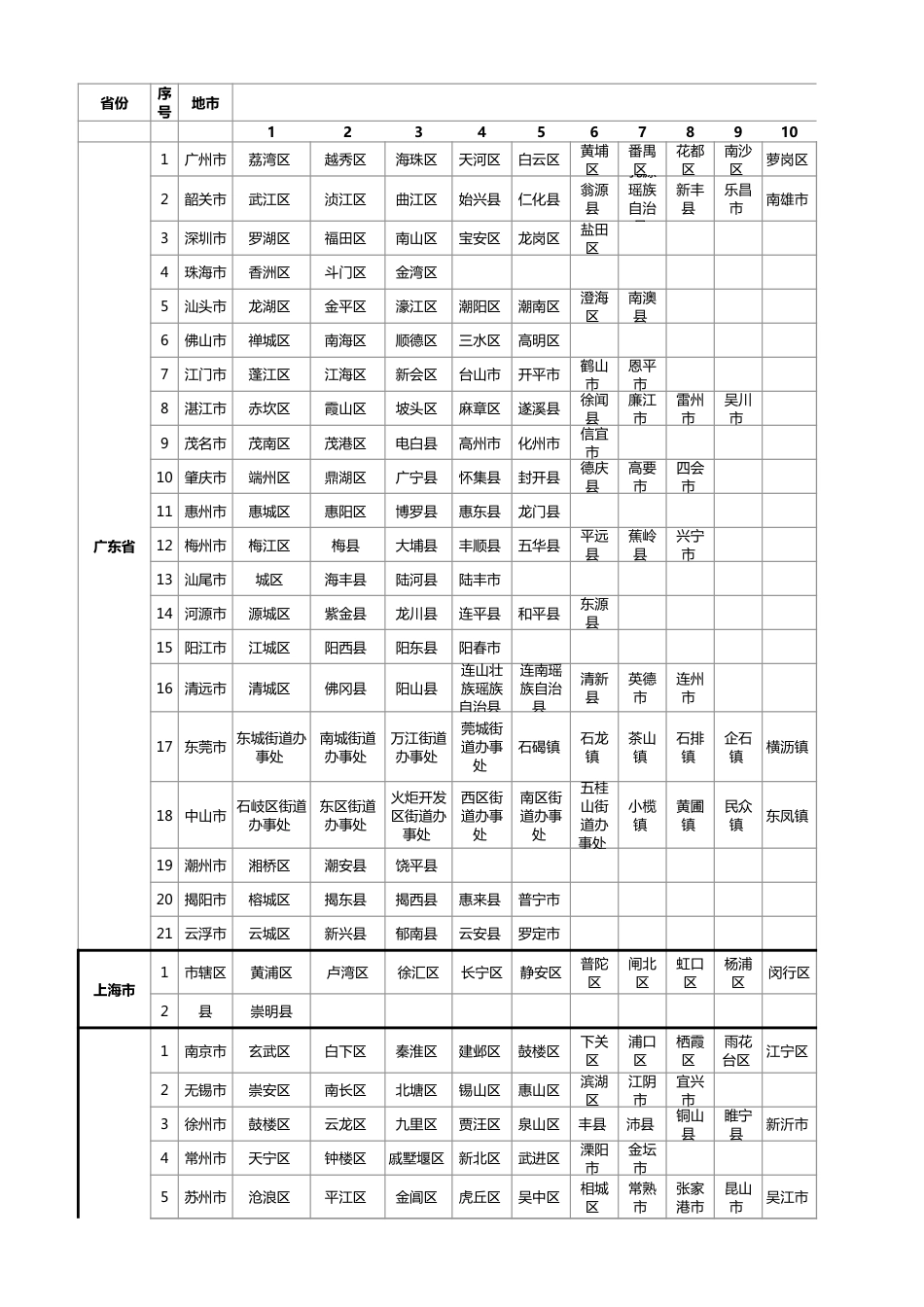 全国各地省市县区域列表详细表[3页]_第1页