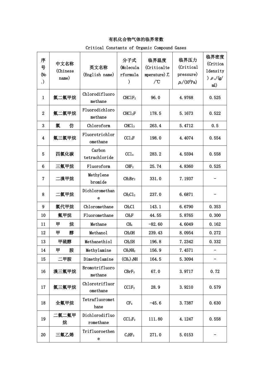 气体的临界常数及在水中的溶解度[11页]_第3页