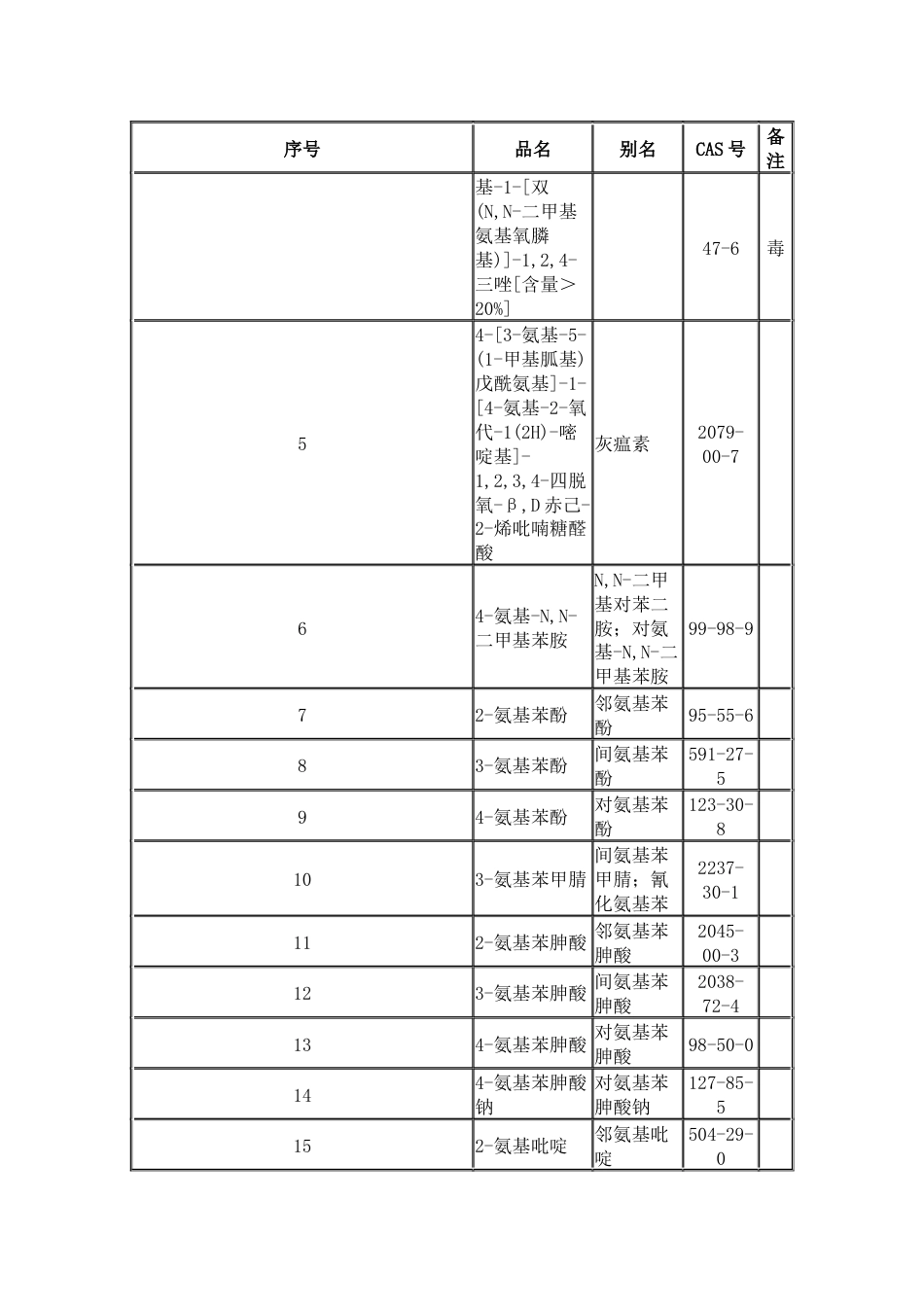 危险化学品目录2015_第3页