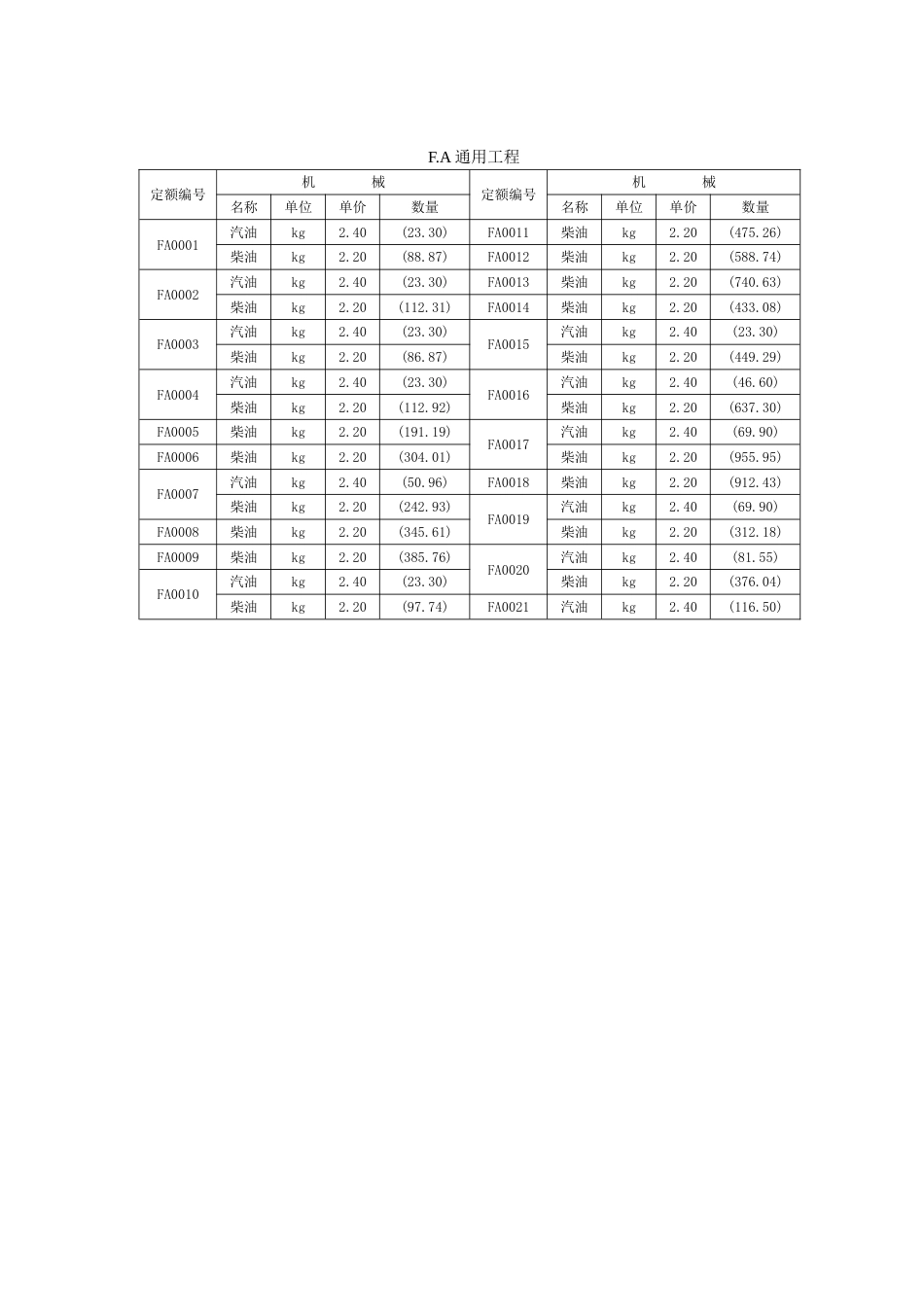 2004措施项目清单定额油料分析_第1页