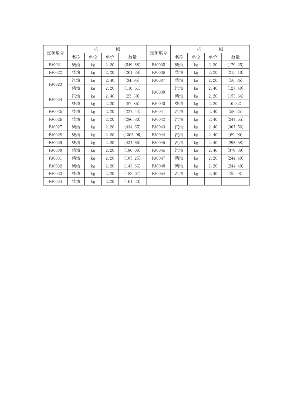 2004措施项目清单定额油料分析_第2页