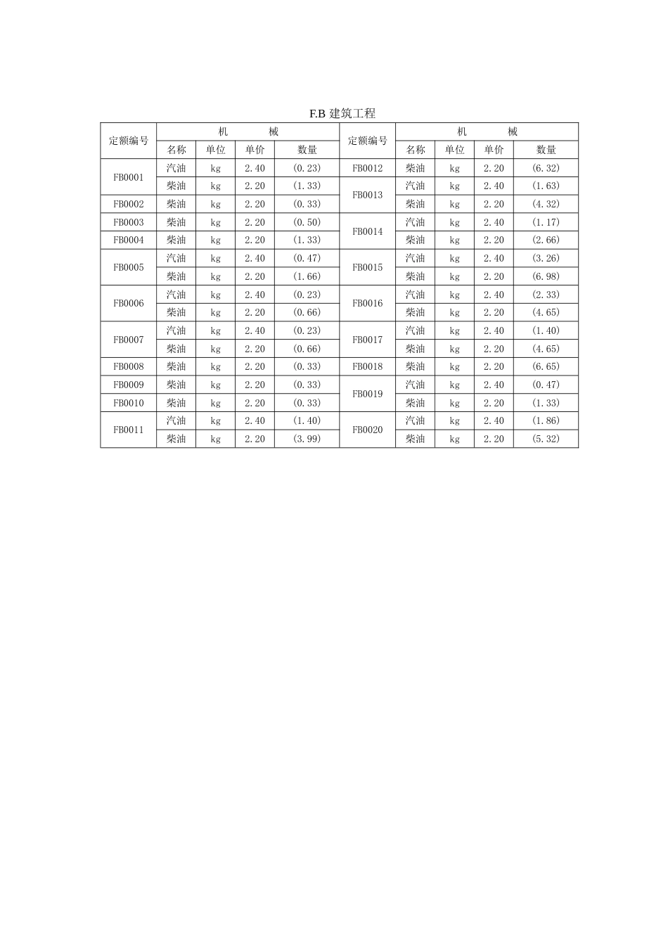 2004措施项目清单定额油料分析_第3页