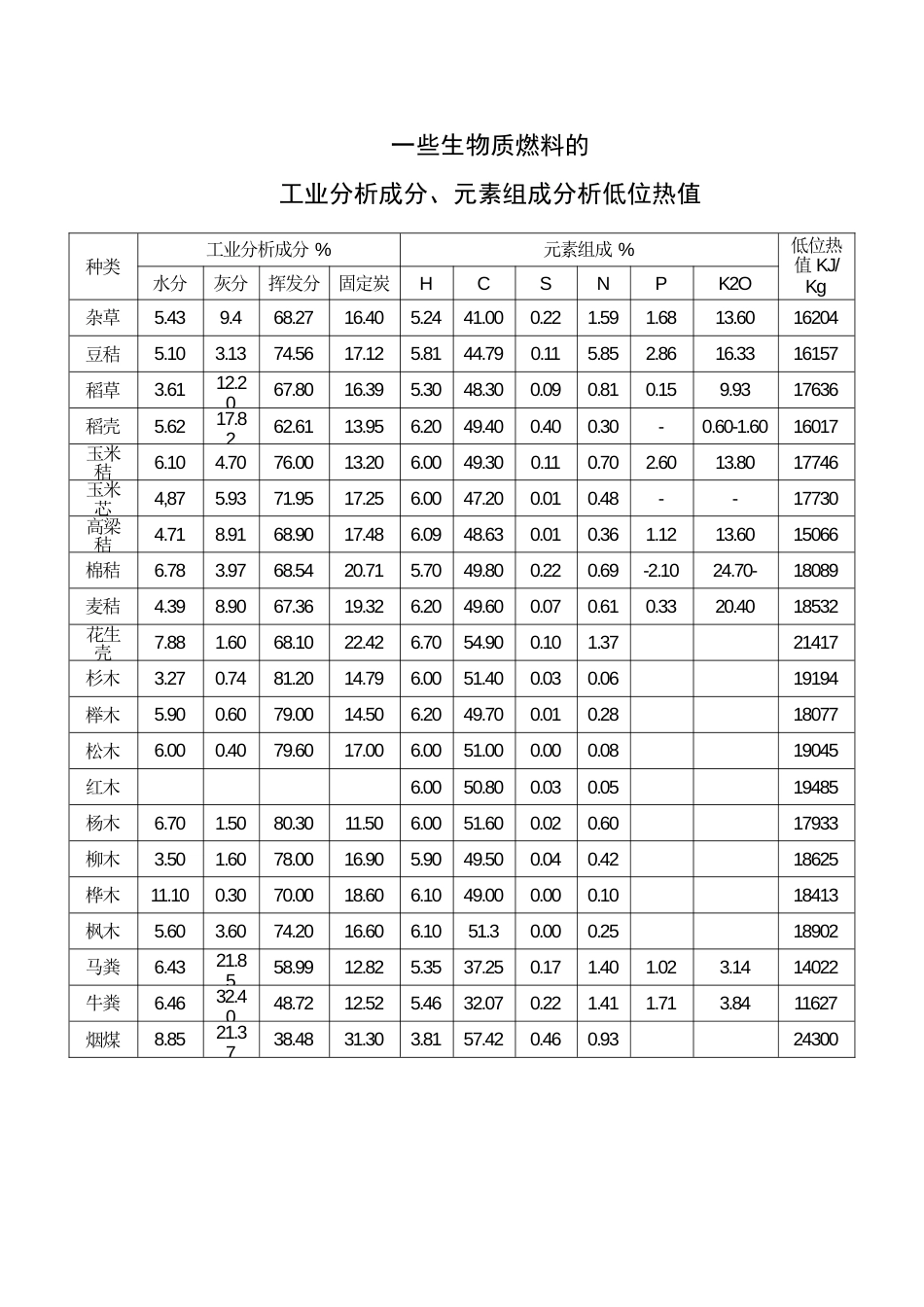 一些生物质燃料的工业分析成分、元素组成分析低位热值[1页]_第1页