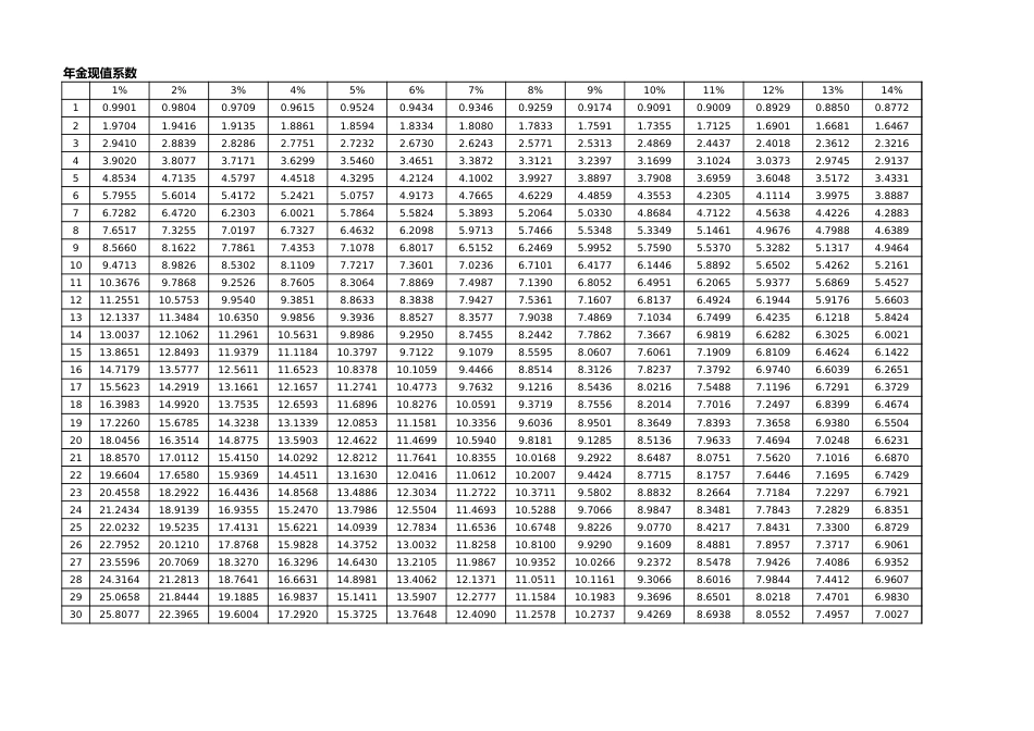 年金现值系数表年金终值系数表复利现值系数表复利终值系数表[4页]_第1页