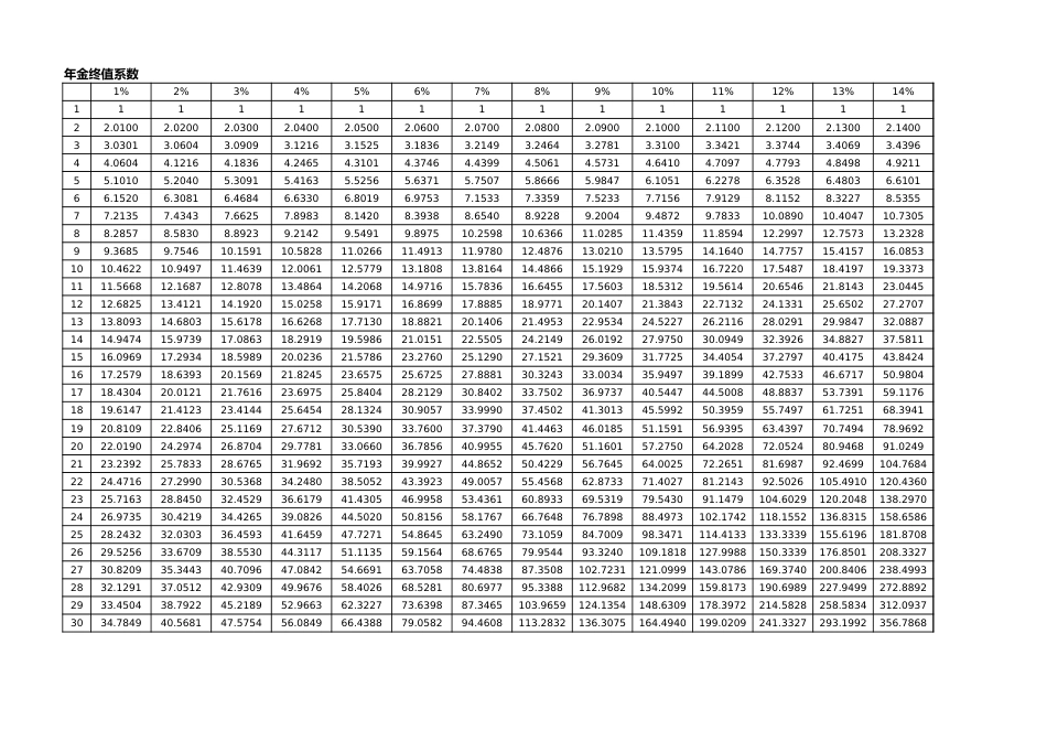 年金现值系数表年金终值系数表复利现值系数表复利终值系数表[4页]_第2页