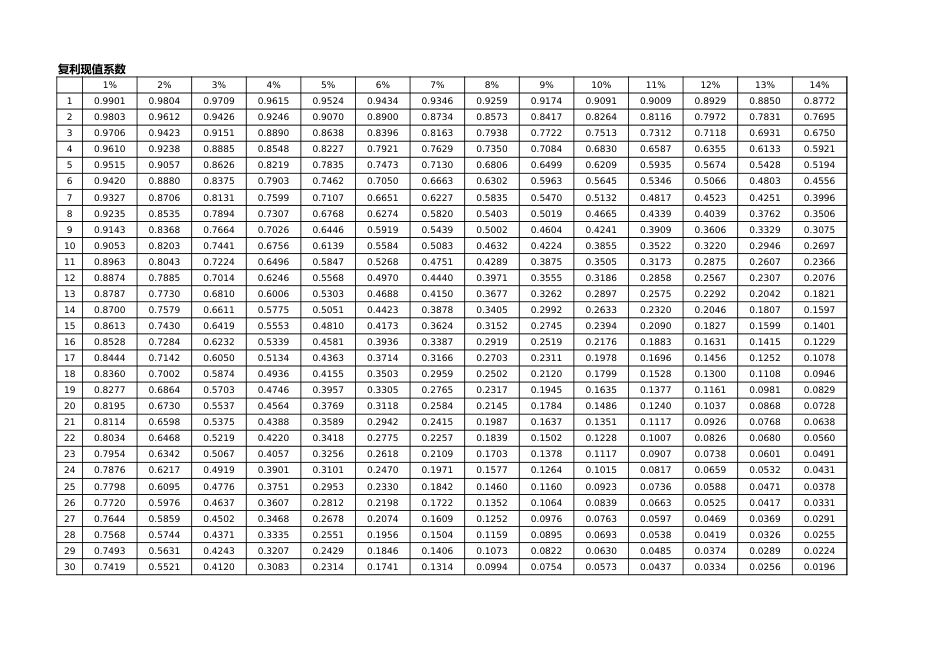 年金现值系数表年金终值系数表复利现值系数表复利终值系数表[4页]_第3页