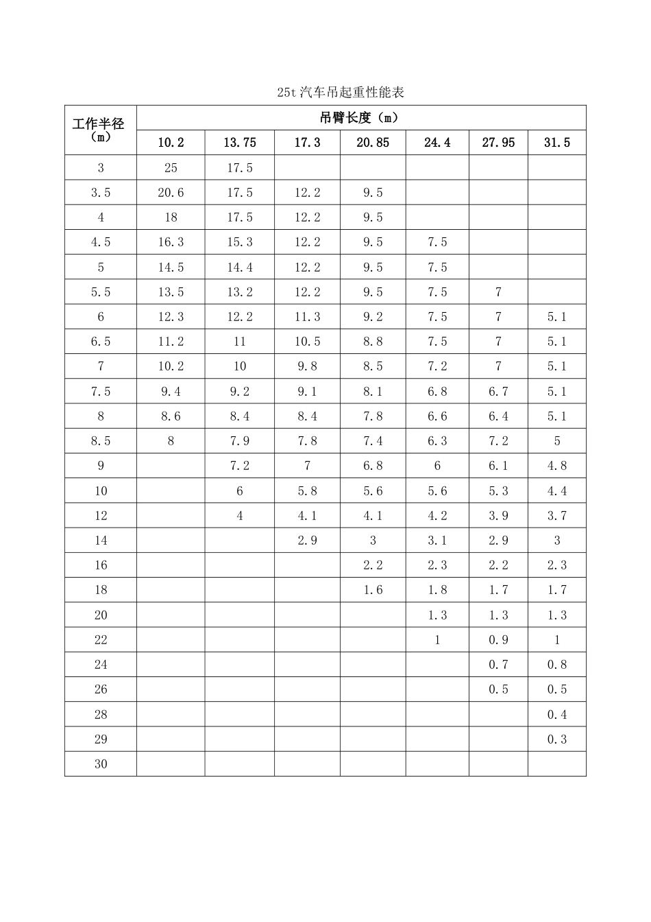 25t汽车吊起重性能表[1页]_第1页