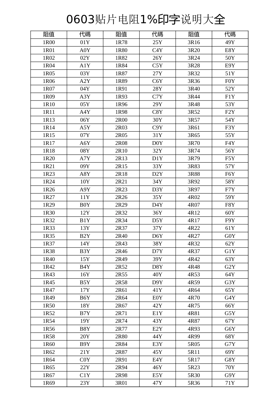 0603贴片电阻1%印字说明大全[1页]_第1页