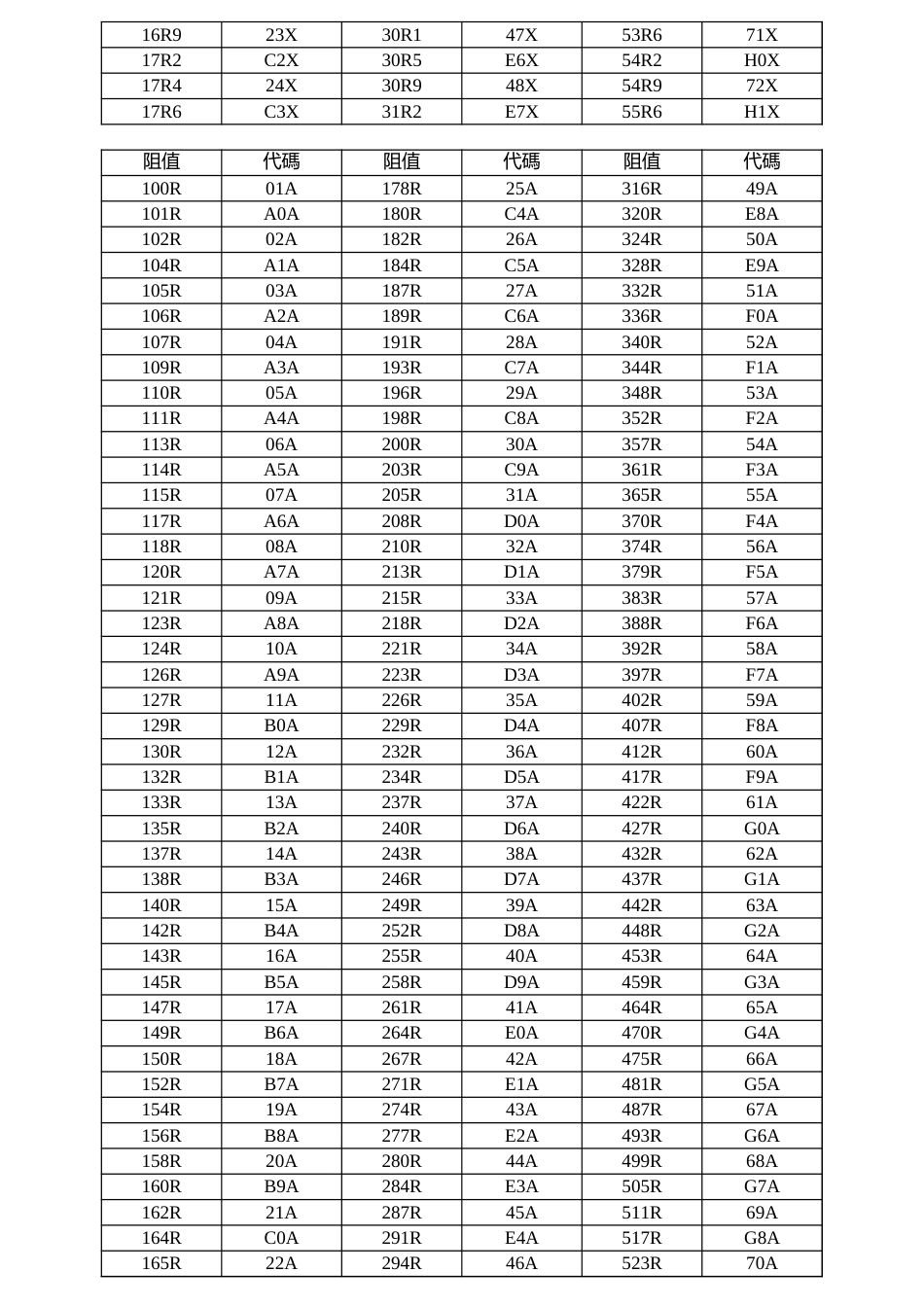 0603贴片电阻1%印字说明大全[1页]_第3页