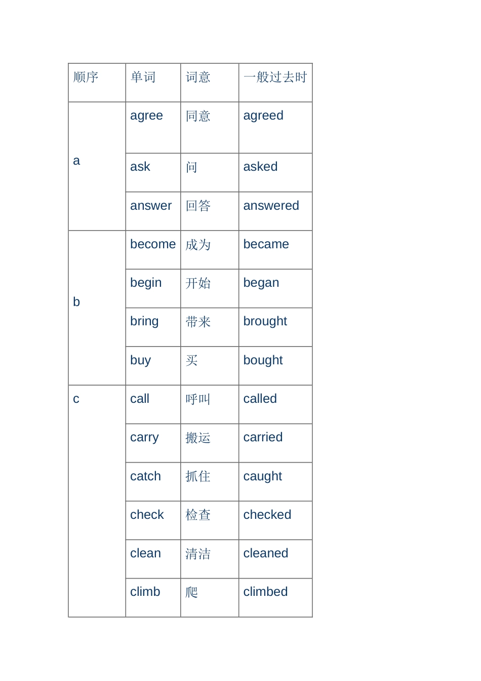 小学阶段英语动词过去式变化汇总表_第1页