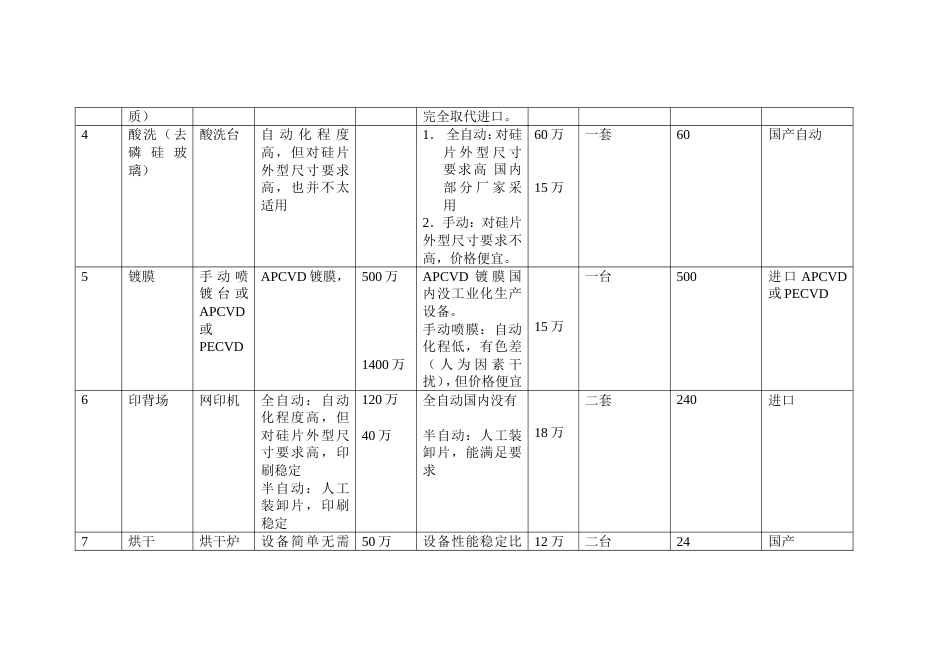 25MW太阳能电池工艺流程及国内外设备对照清单[3页]_第2页