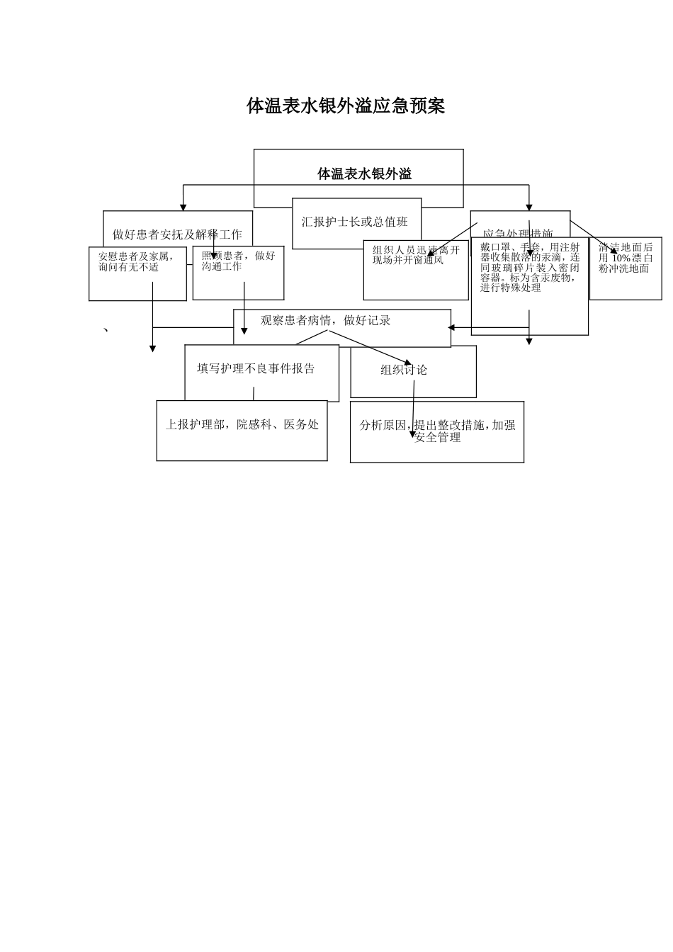 水银温度计破粹后的处理应急预案[1页]_第1页