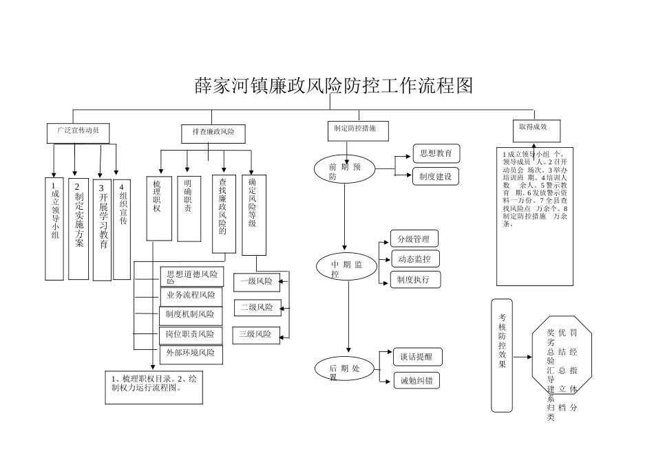 廉政风险防控工作流程图[2页]_第1页