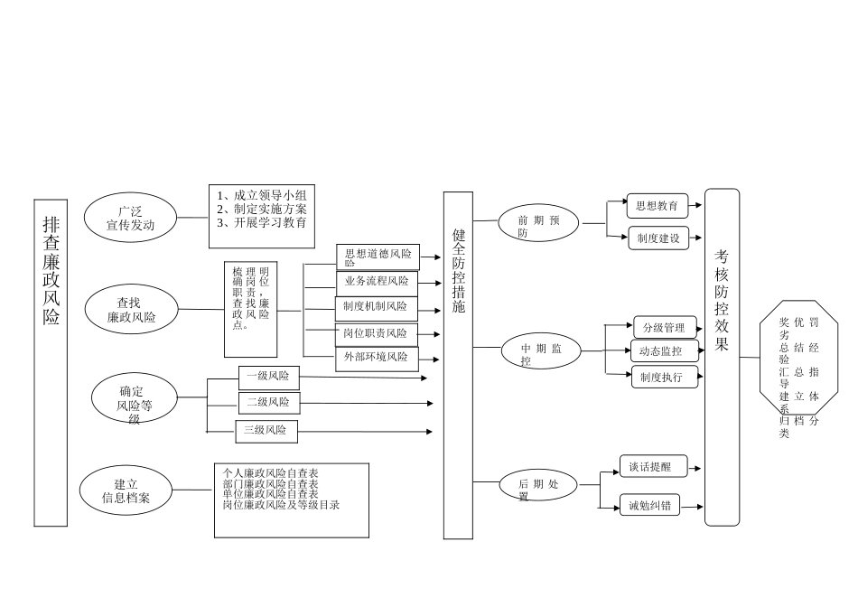 廉政风险防控工作流程图[2页]_第2页