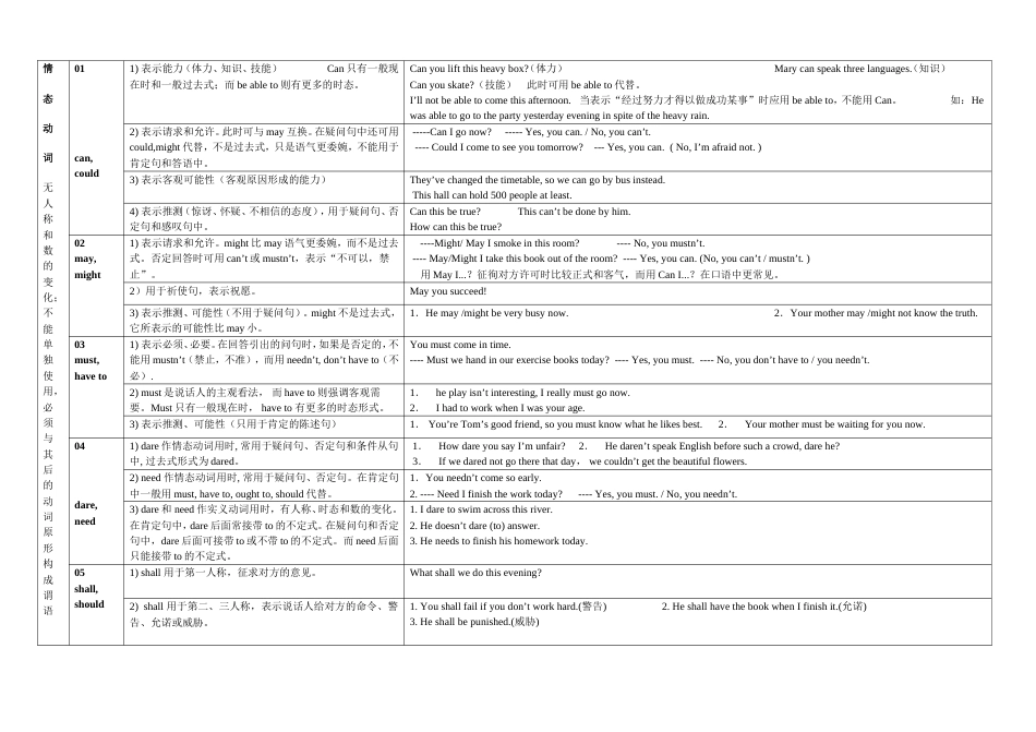 01情态动词思维导图[2页]_第1页
