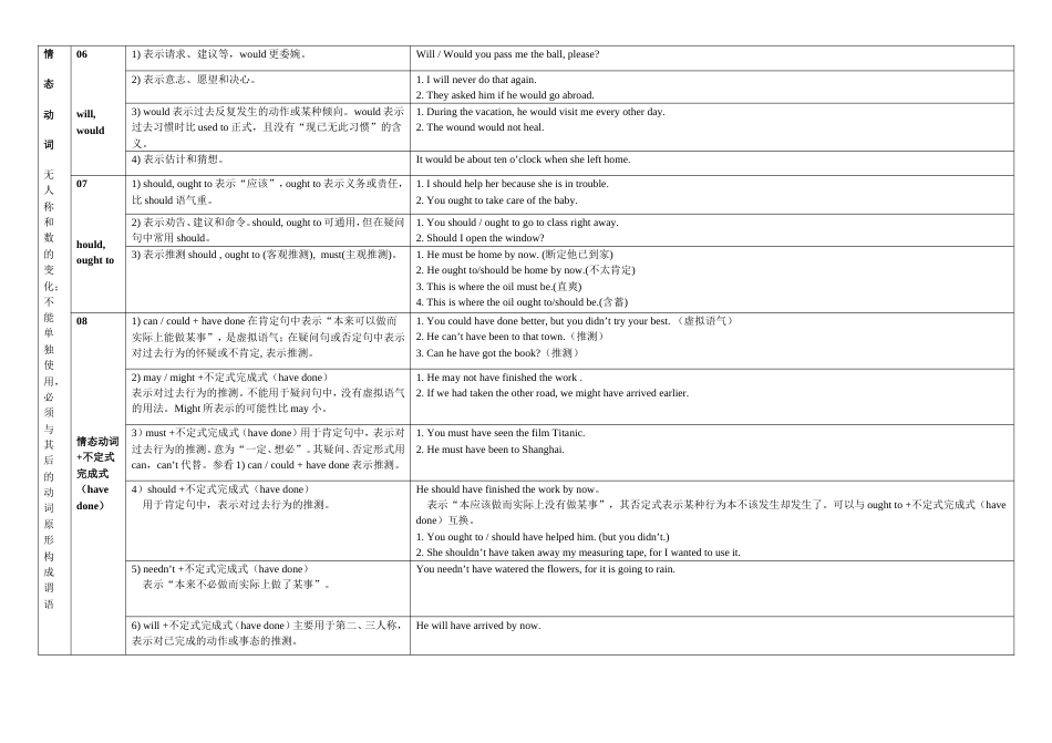 01情态动词思维导图[2页]_第2页