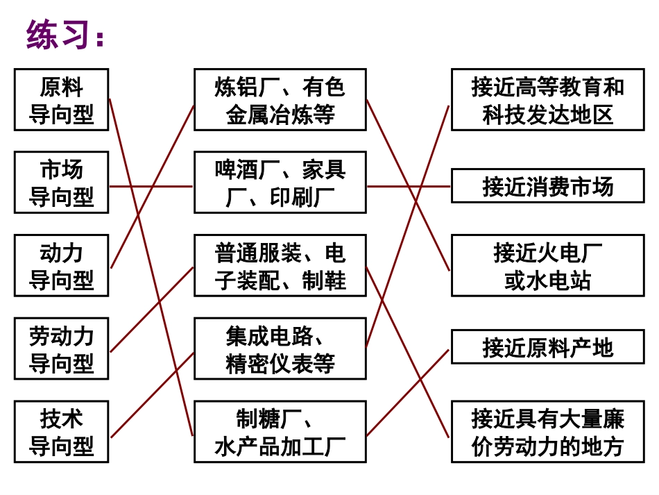 3.3工业区位因素与工业地域联系练习题_第2页