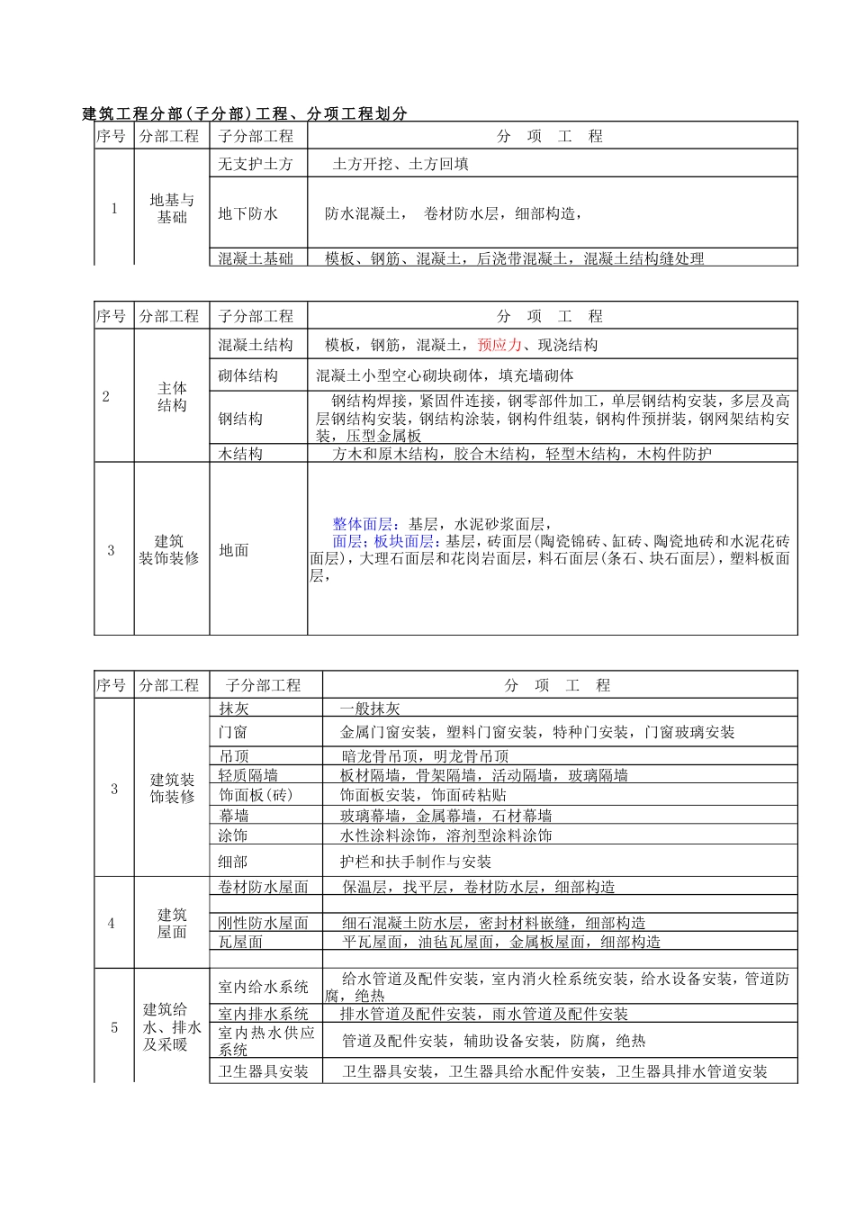 ·建筑工程分部分项工程的划分[4页]_第1页