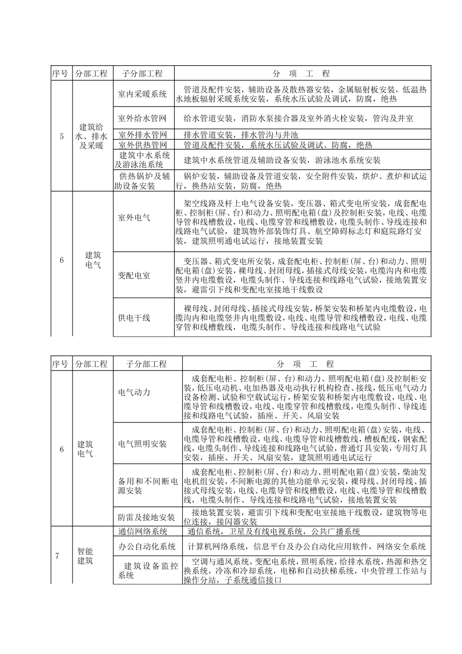 ·建筑工程分部分项工程的划分[4页]_第2页