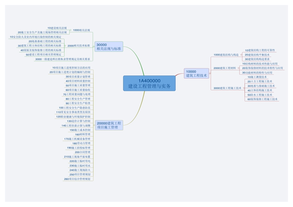 一级建造师实务思维导图各章节最全_第1页