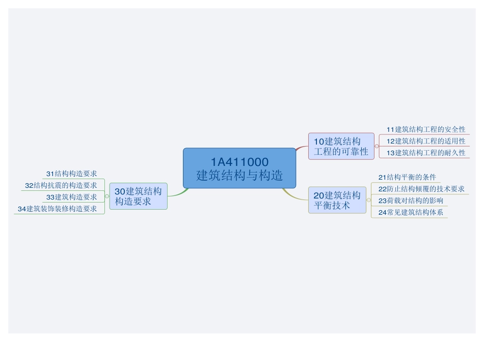 一级建造师实务思维导图各章节最全_第2页