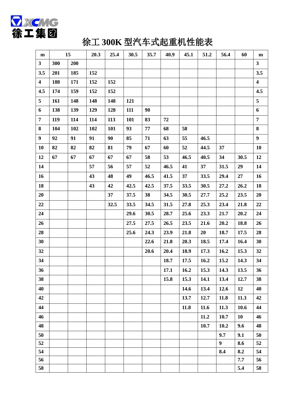 300T汽车吊主臂起重性能表[1页]_第1页