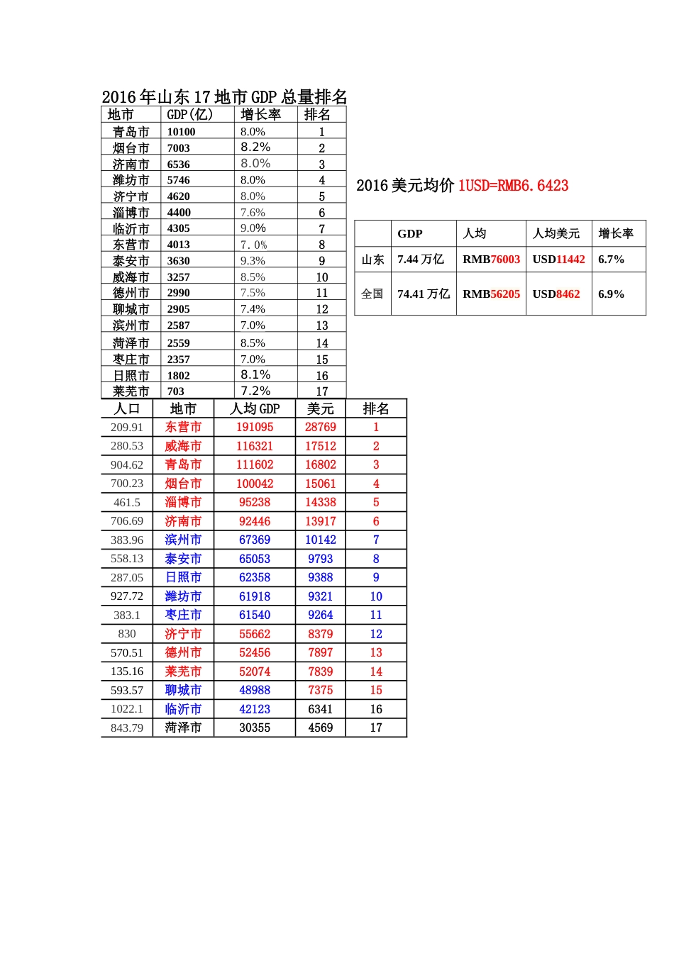 山东17地市GDP排名_第1页