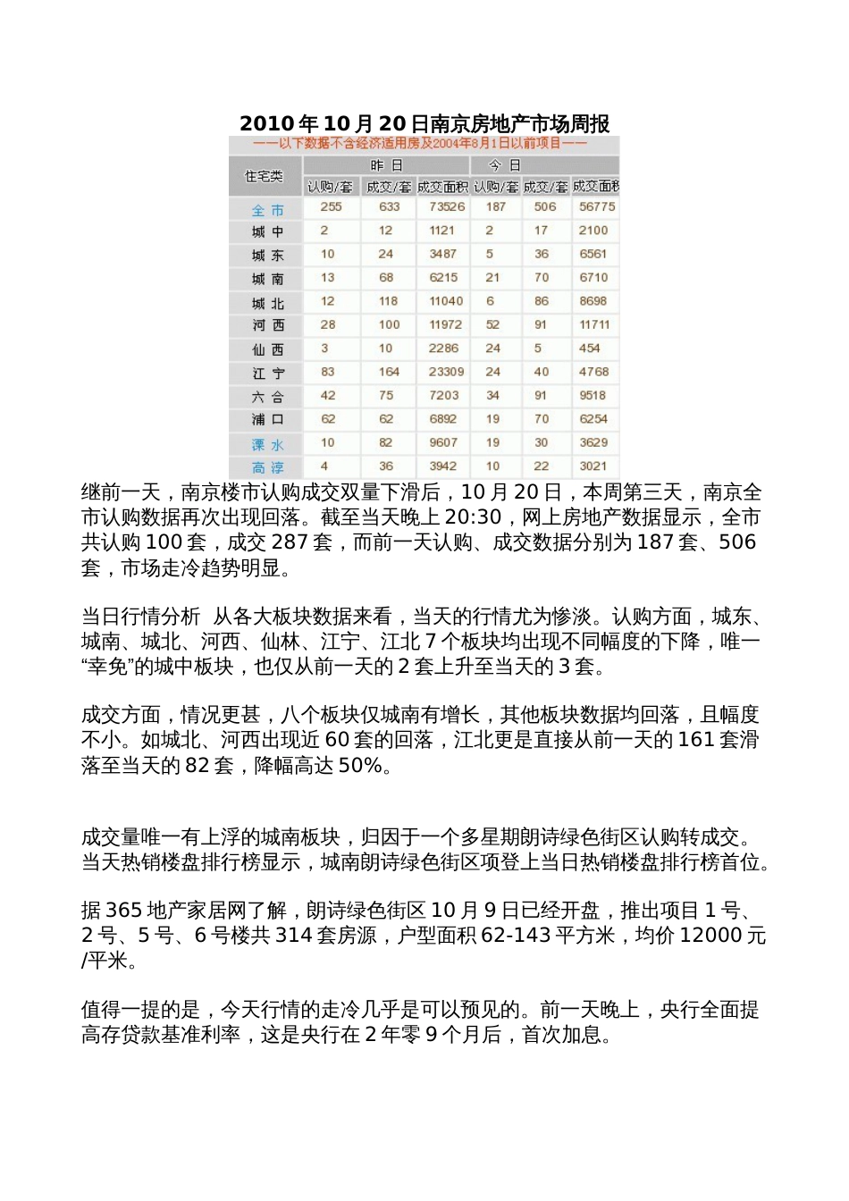 20日南京房地产市场日报_第1页