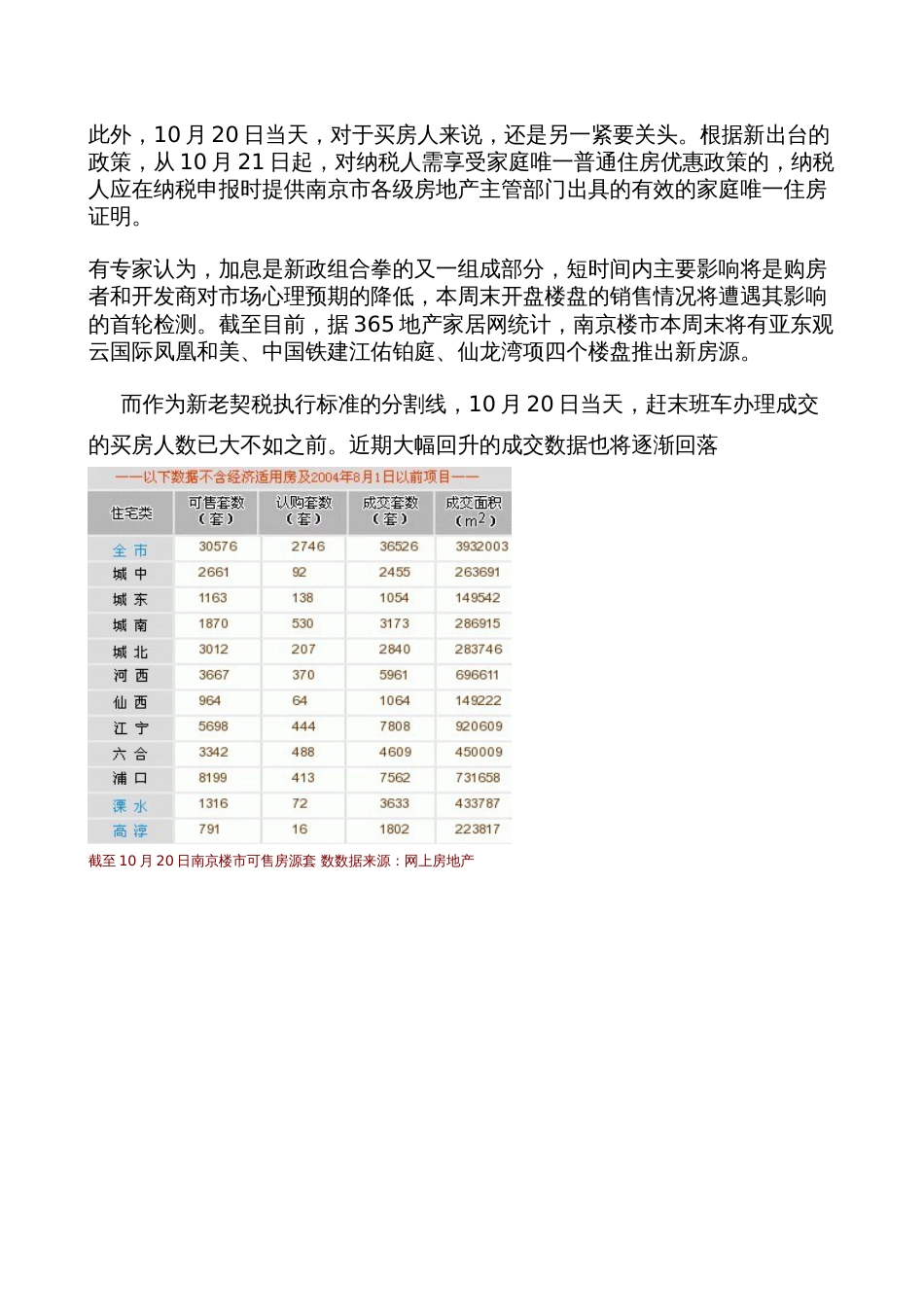 20日南京房地产市场日报_第2页