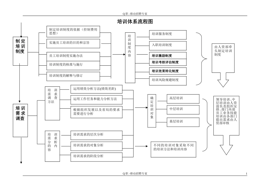 培训体系流程图[3页]_第1页