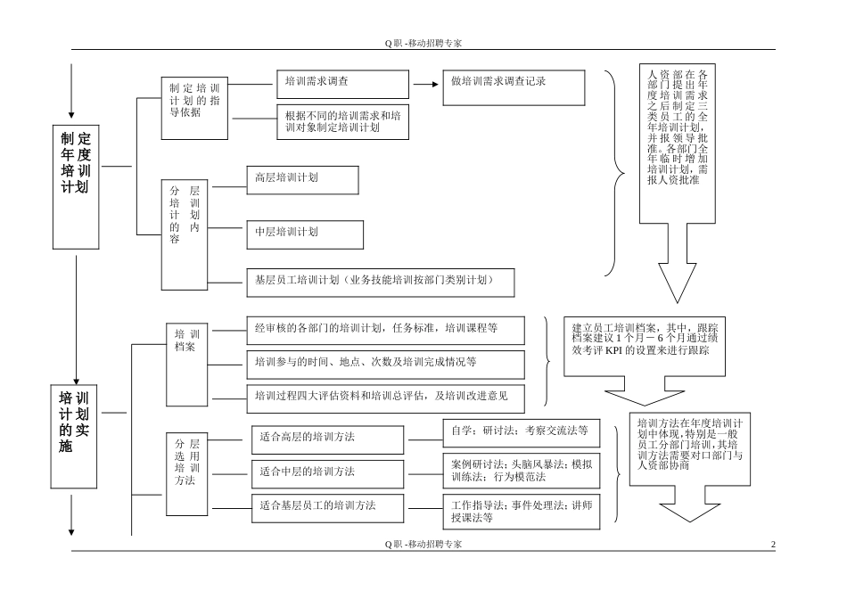 培训体系流程图[3页]_第2页