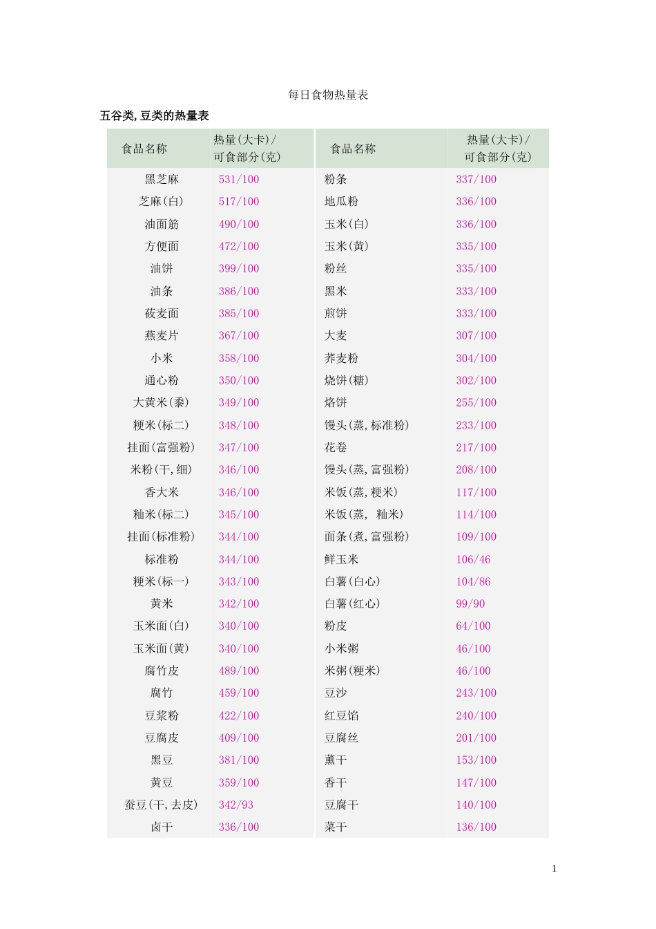 日常食物热量表[9页]_第1页