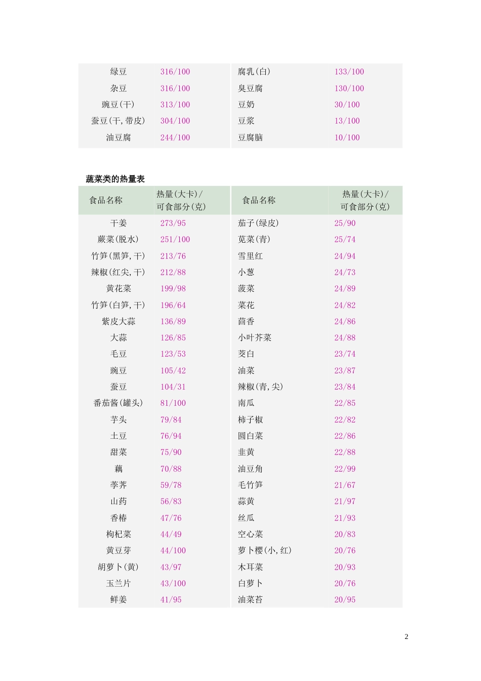 日常食物热量表[9页]_第2页