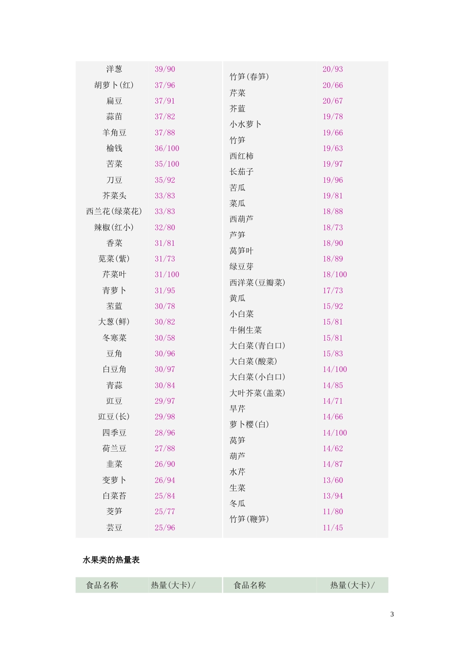 日常食物热量表[9页]_第3页