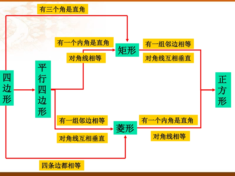 中考复习课件特殊平行四边形[36页]_第3页