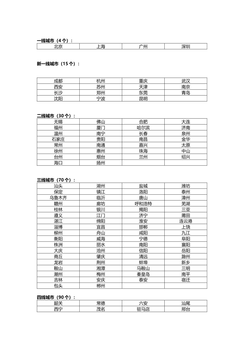 一二三四线城市排名_第1页