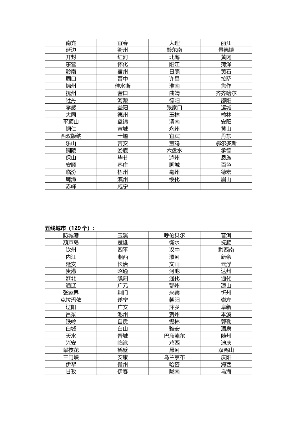 一二三四线城市排名_第2页