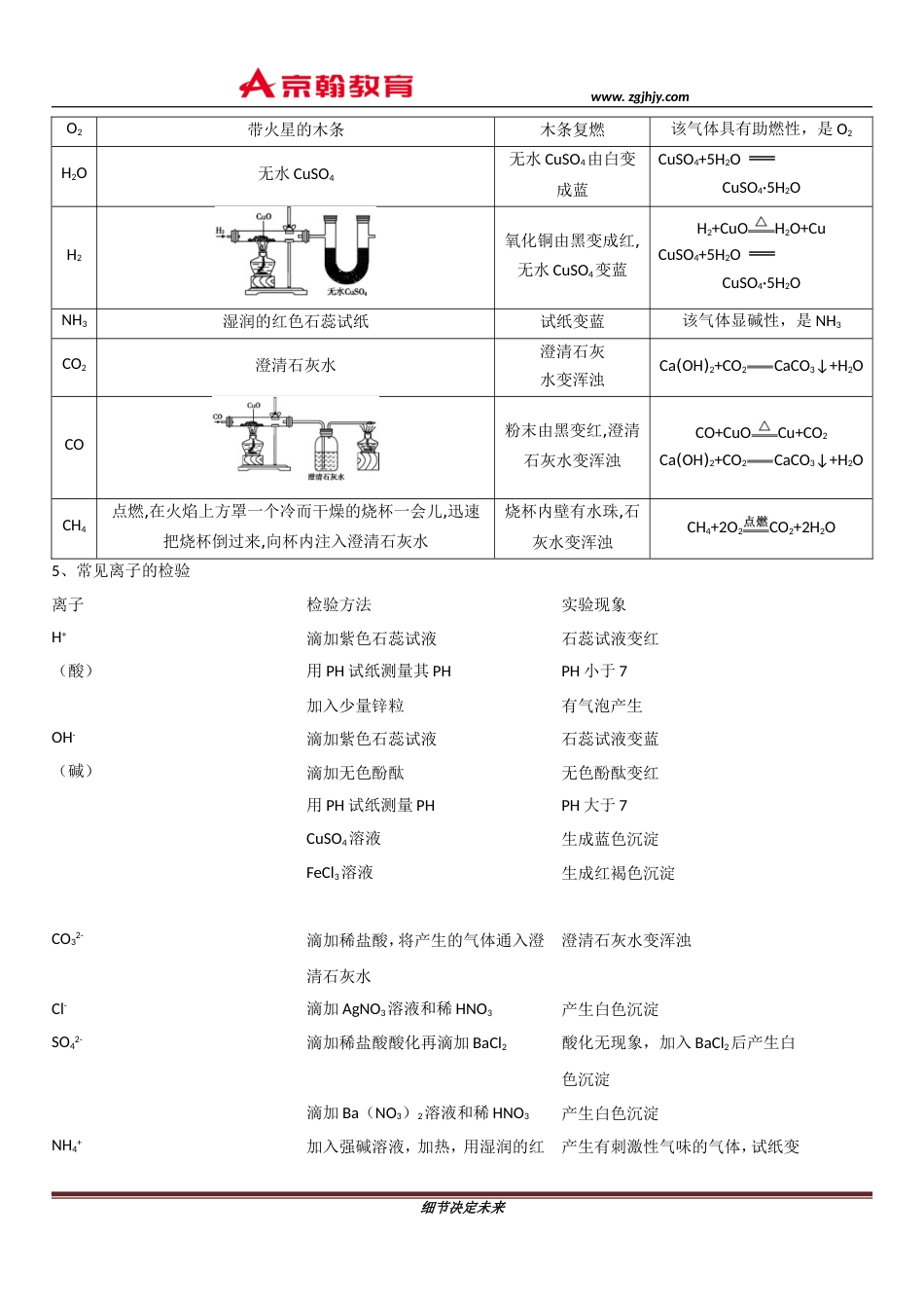 九年级化学专题复习物质的鉴别、分离与提纯[10页]_第2页