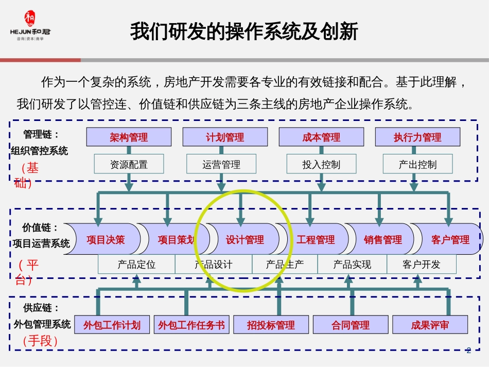 设计管理流程2013标准版_第2页