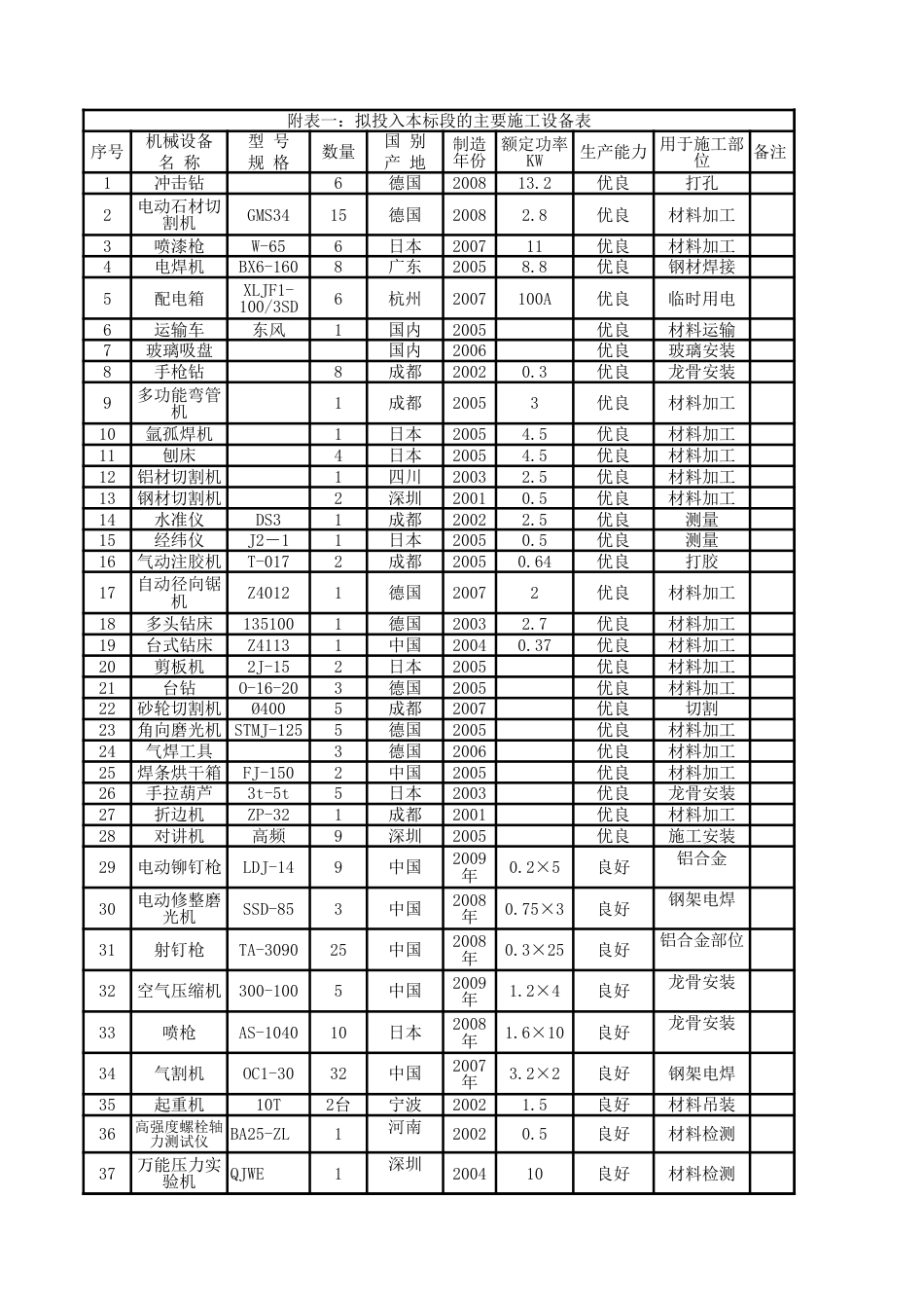 幕墙工程机械设备表[3页]_第1页