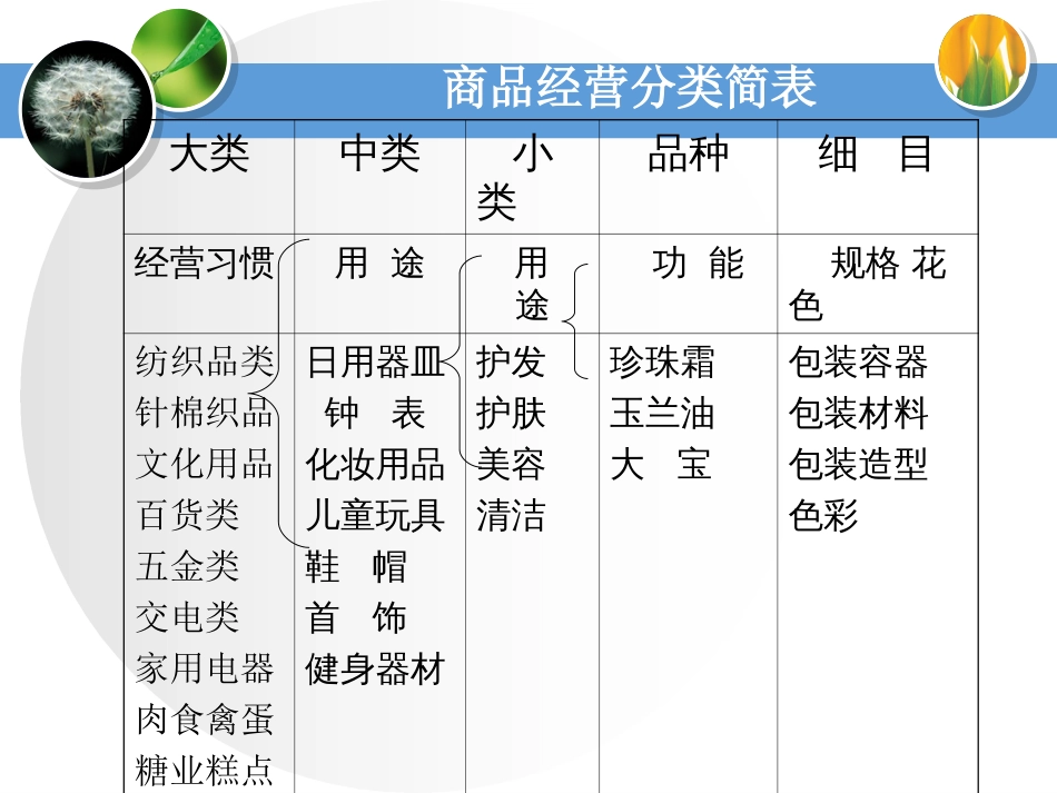 医药商品分类与编码[67页]_第1页