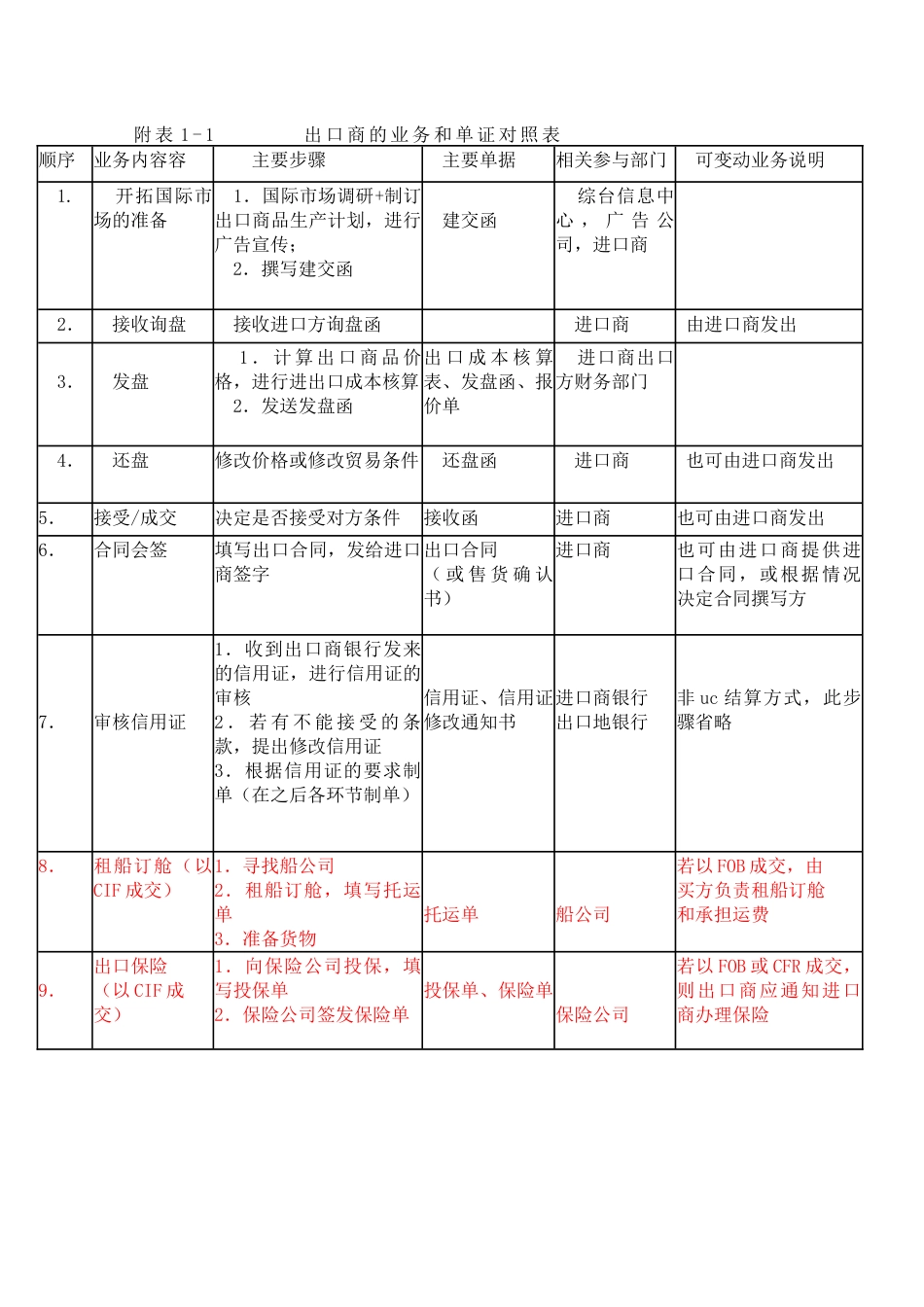 进出口贸易流程及所需单据_第1页