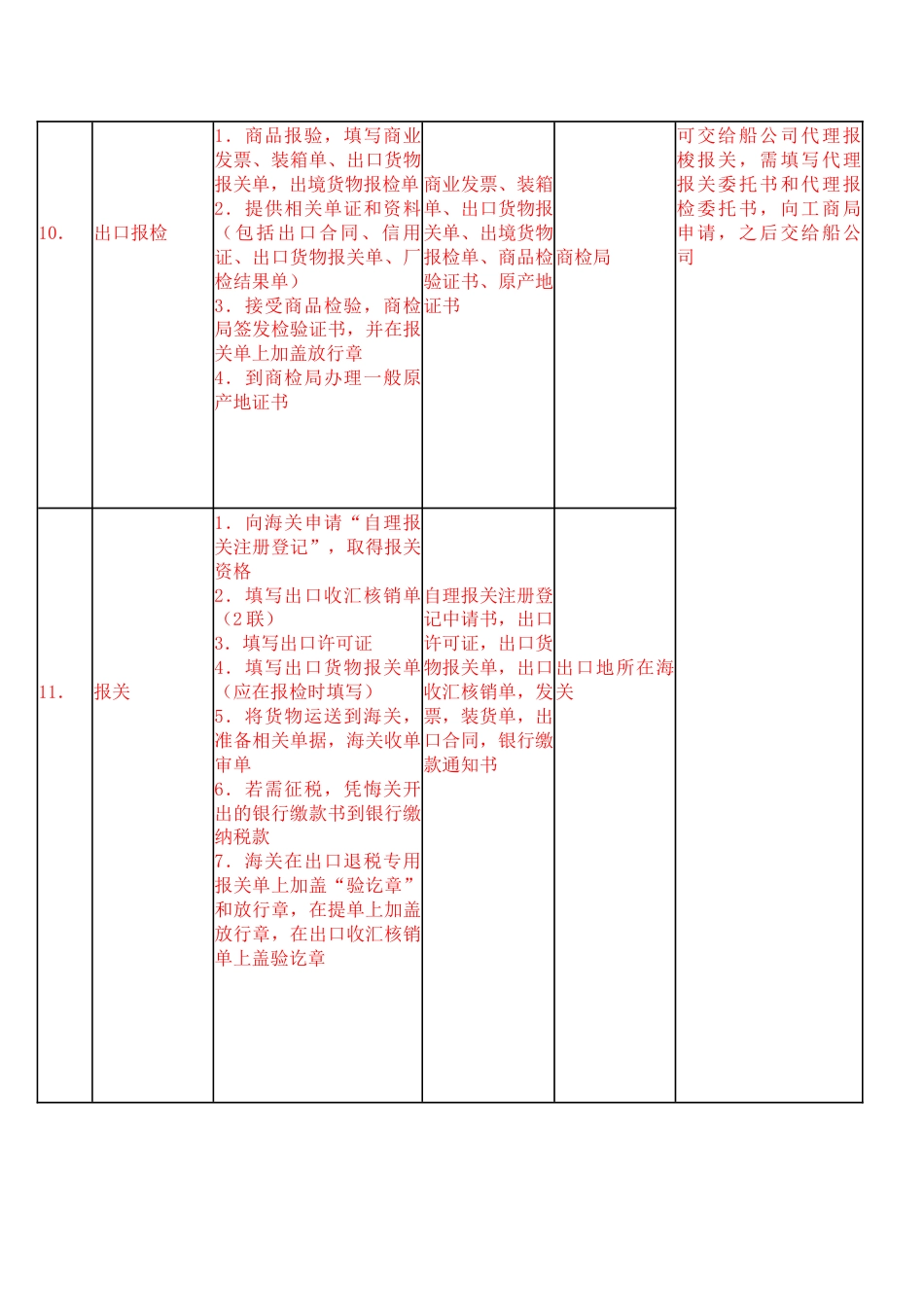 进出口贸易流程及所需单据_第2页