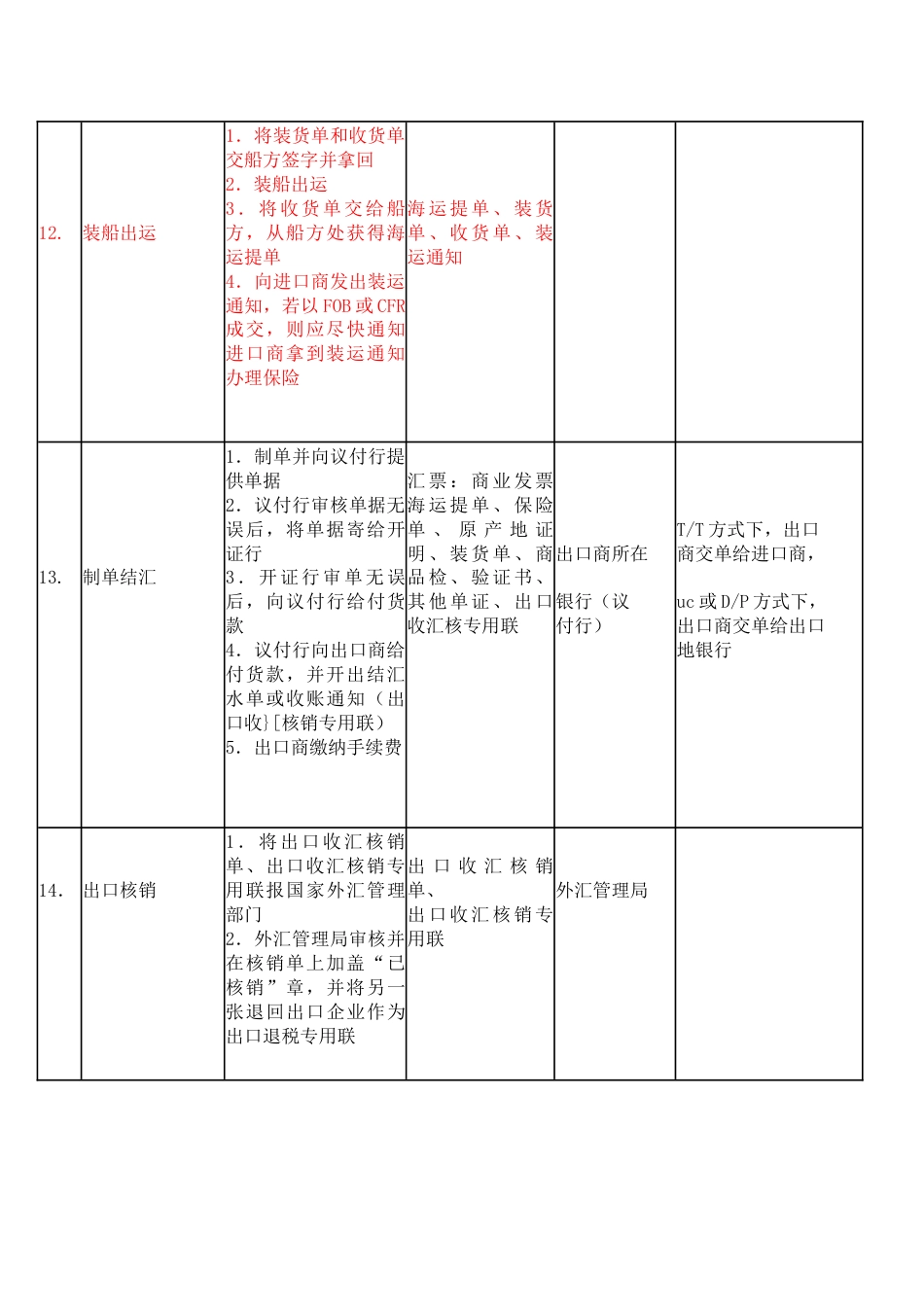 进出口贸易流程及所需单据_第3页