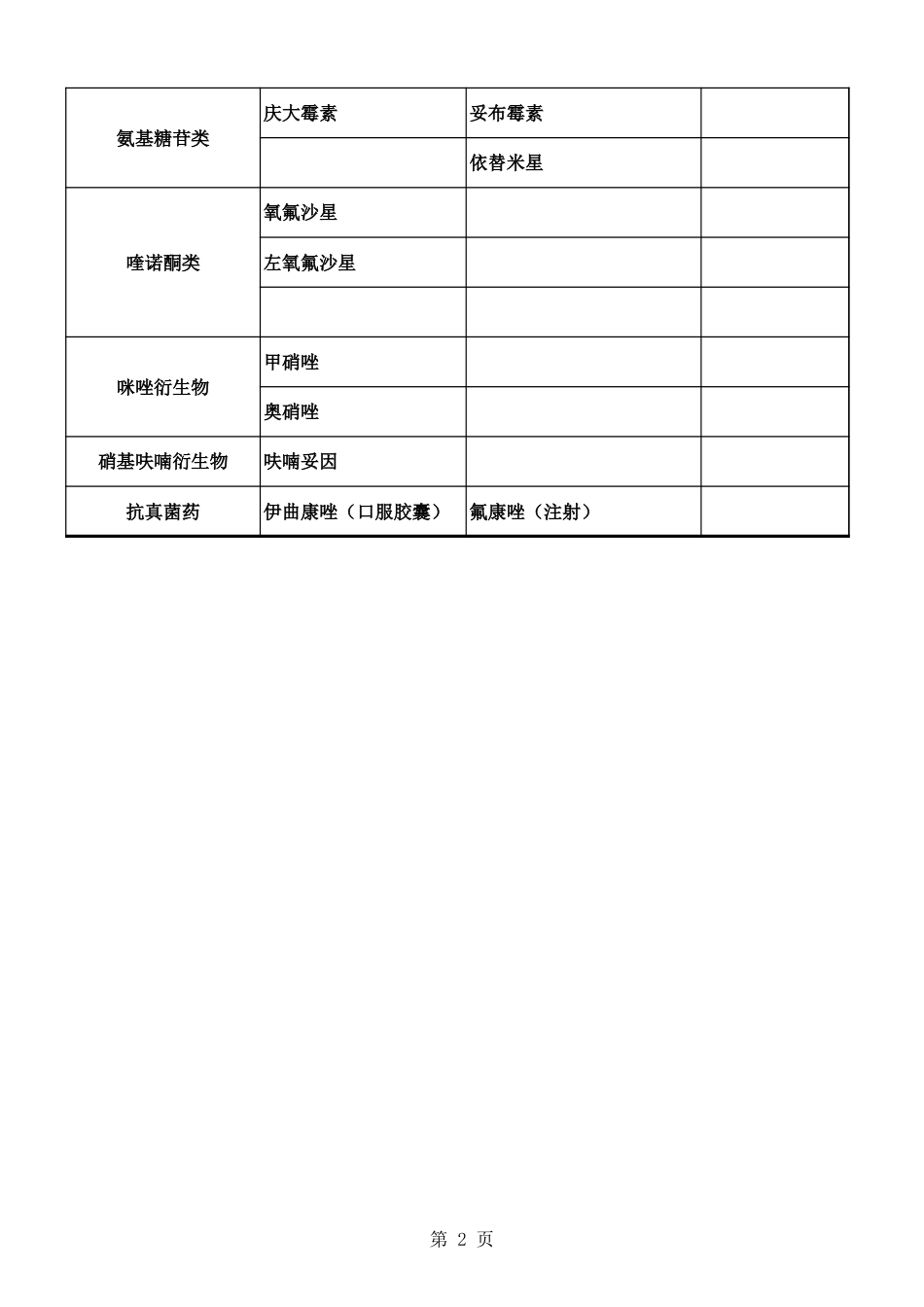 山东省抗菌药物临床应用分级管理目录.22xls[3页]_第2页